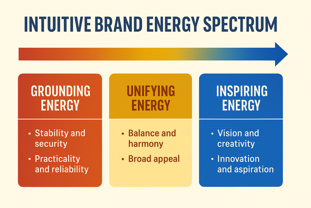 Intuitive Brand Energy Spectrum