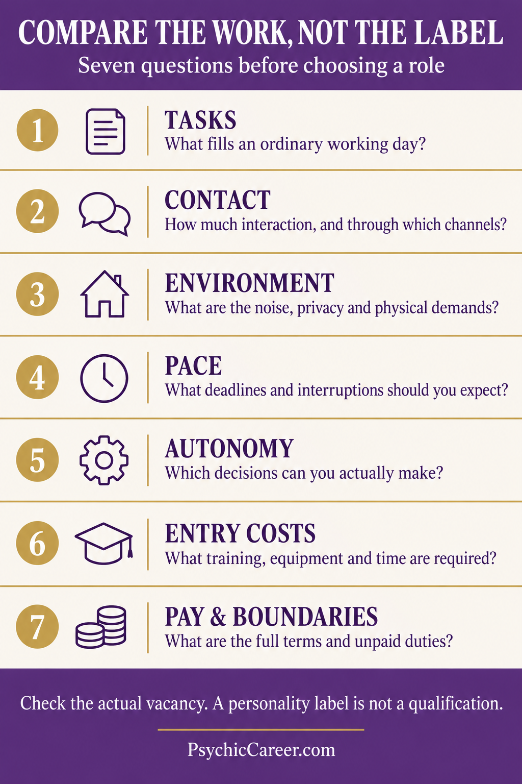 Seven questions to compare work conditions before choosing a role