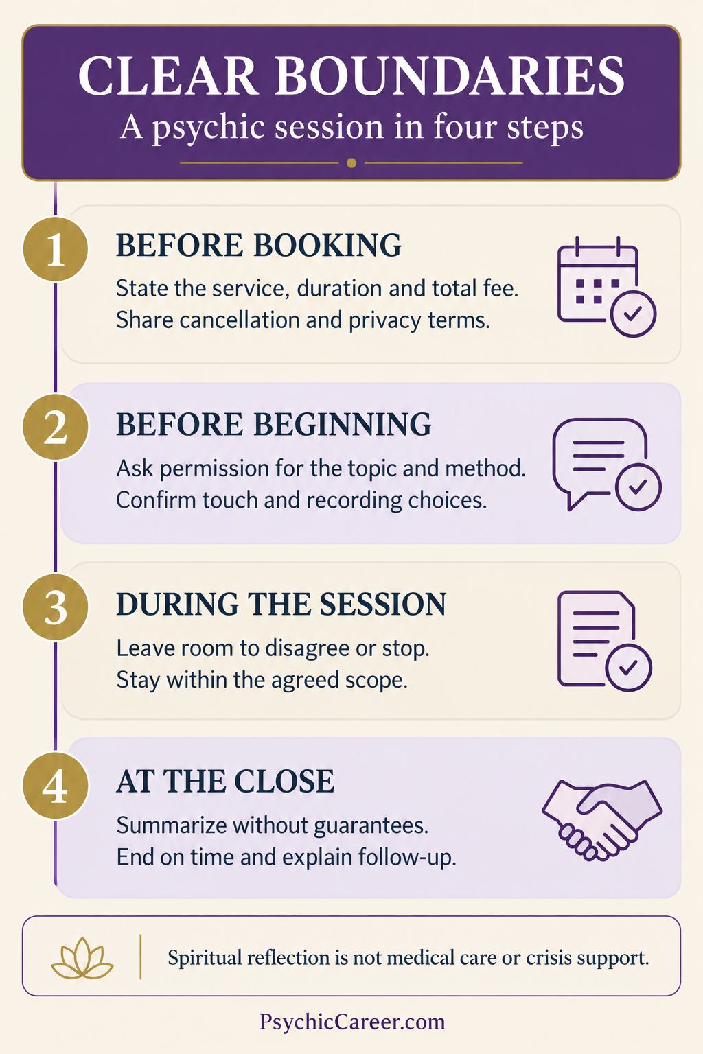 Four-step session boundaries checklist: before booking, before beginning, during the session and at the close.